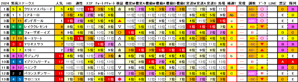 2024　紫苑Ｓ　結果まとめ2